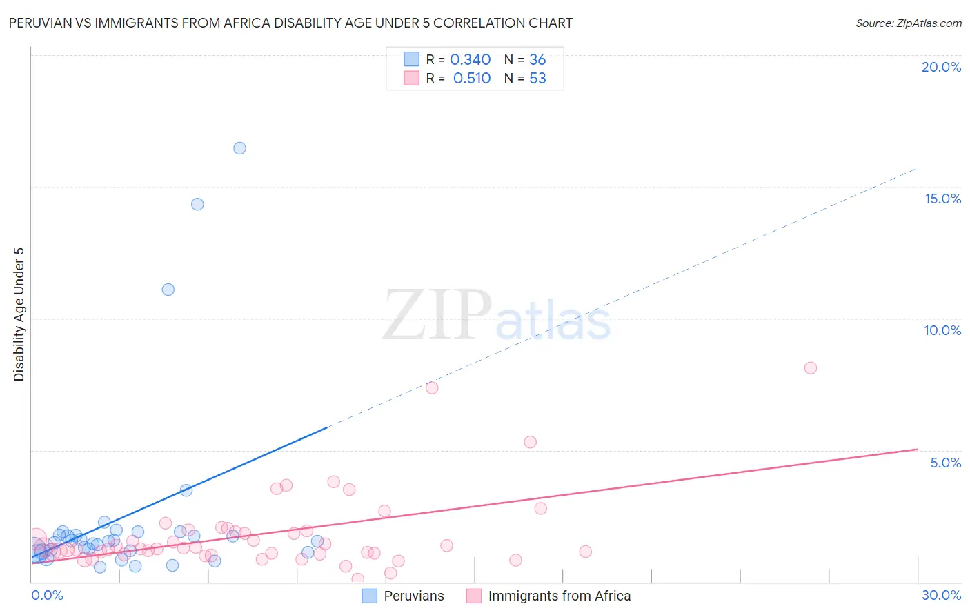 Peruvian vs Immigrants from Africa Disability Age Under 5