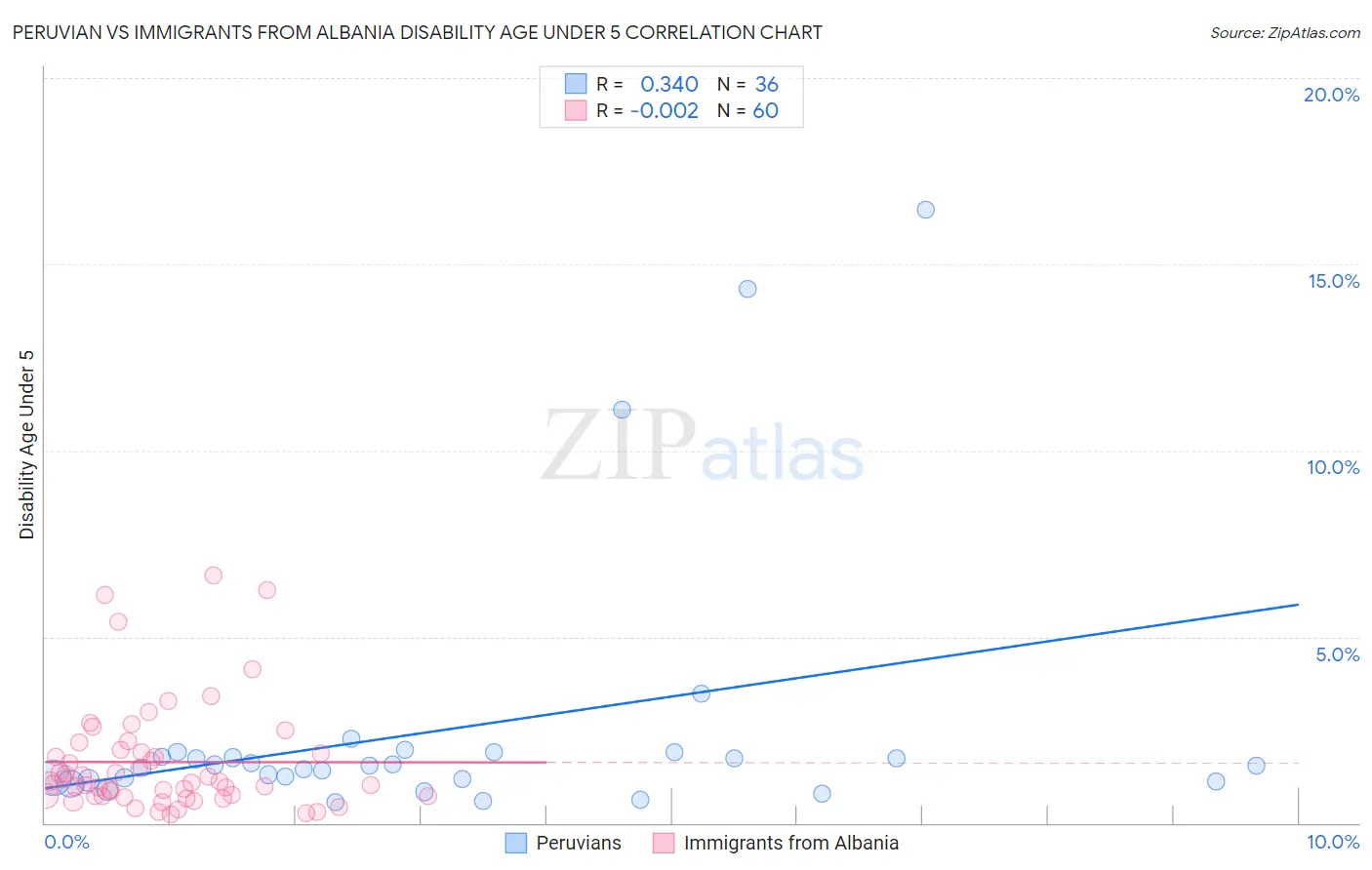 Peruvian vs Immigrants from Albania Disability Age Under 5