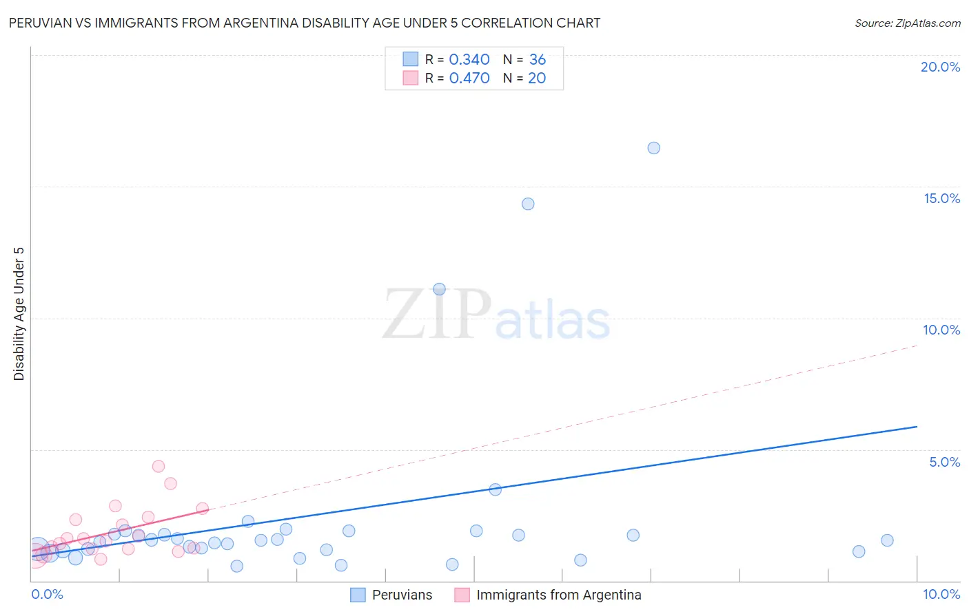 Peruvian vs Immigrants from Argentina Disability Age Under 5