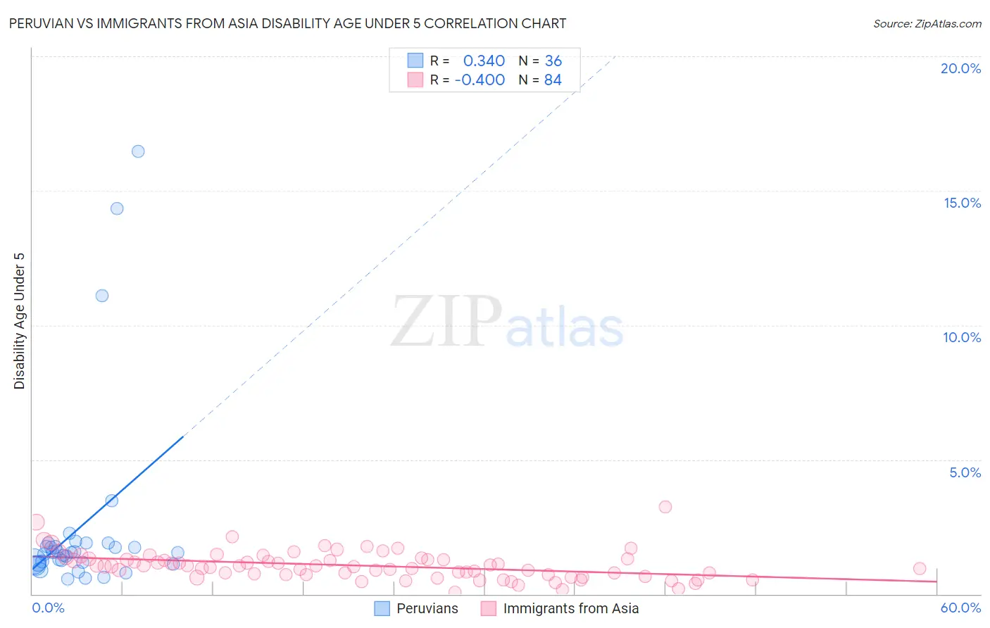 Peruvian vs Immigrants from Asia Disability Age Under 5