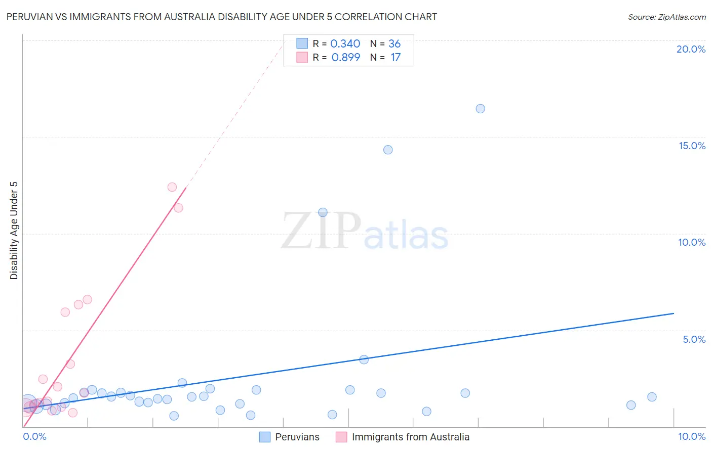 Peruvian vs Immigrants from Australia Disability Age Under 5