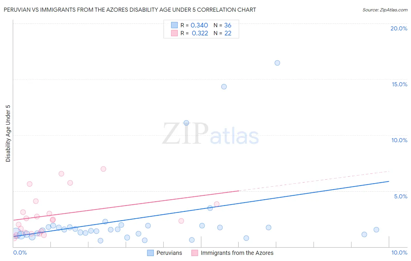 Peruvian vs Immigrants from the Azores Disability Age Under 5