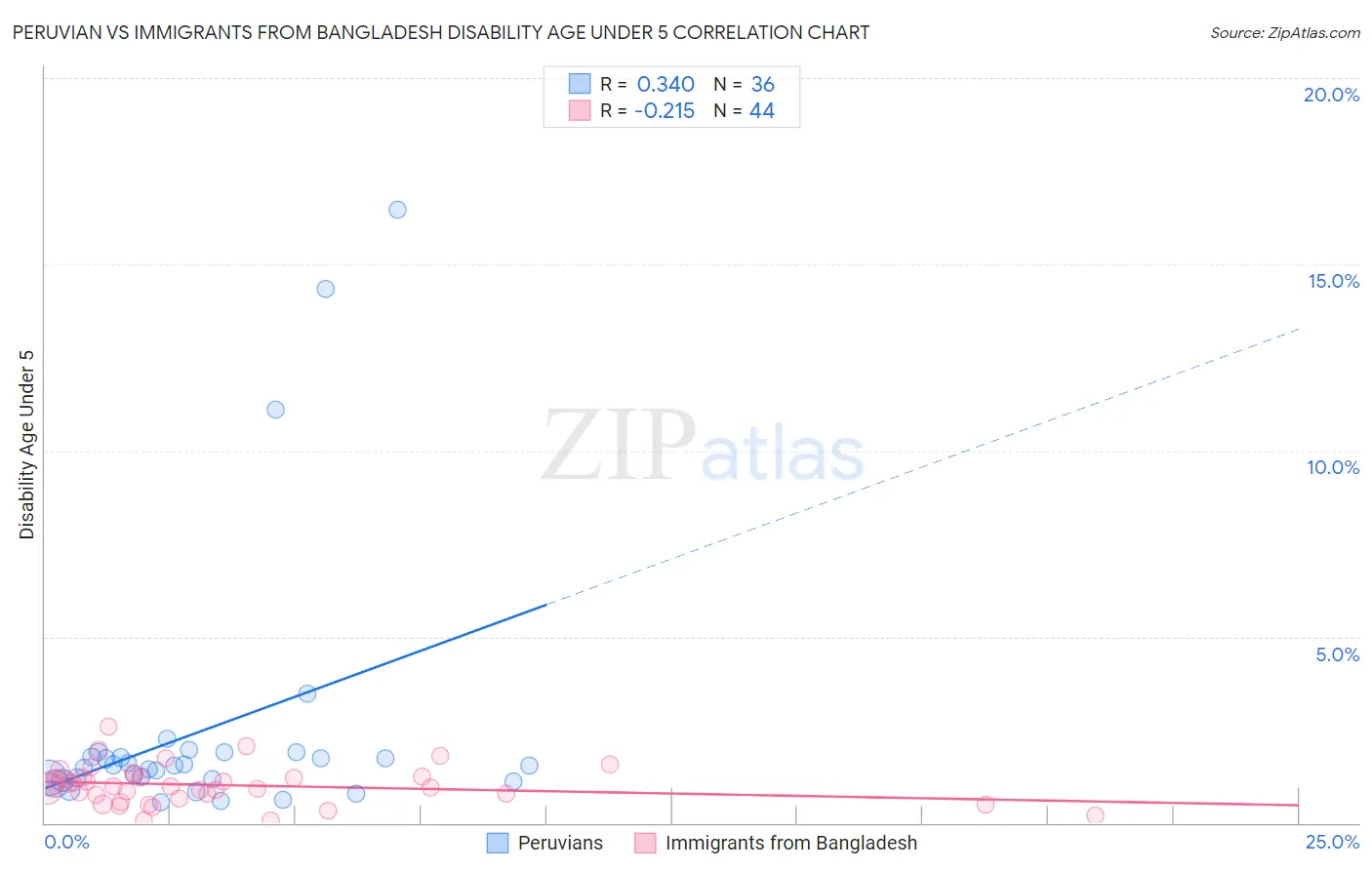 Peruvian vs Immigrants from Bangladesh Disability Age Under 5