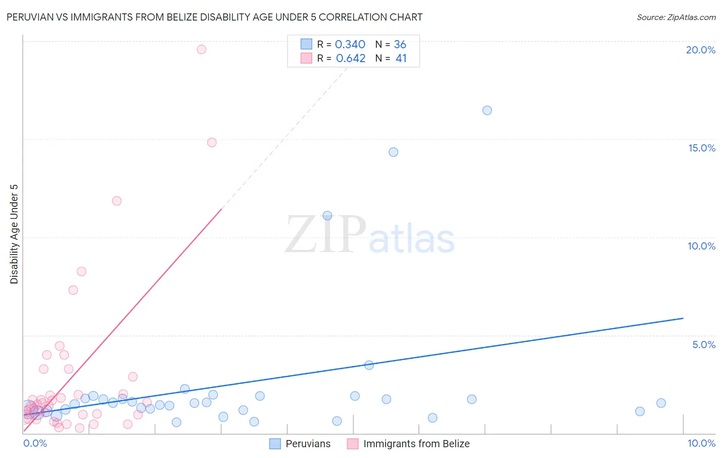 Peruvian vs Immigrants from Belize Disability Age Under 5