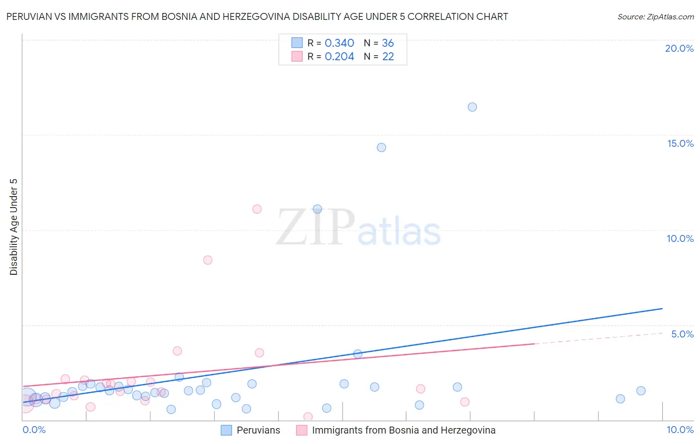 Peruvian vs Immigrants from Bosnia and Herzegovina Disability Age Under 5