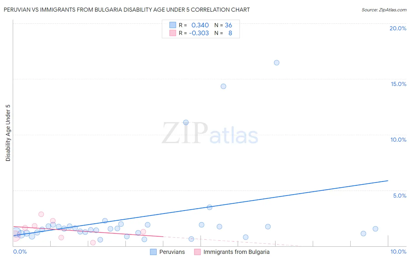 Peruvian vs Immigrants from Bulgaria Disability Age Under 5