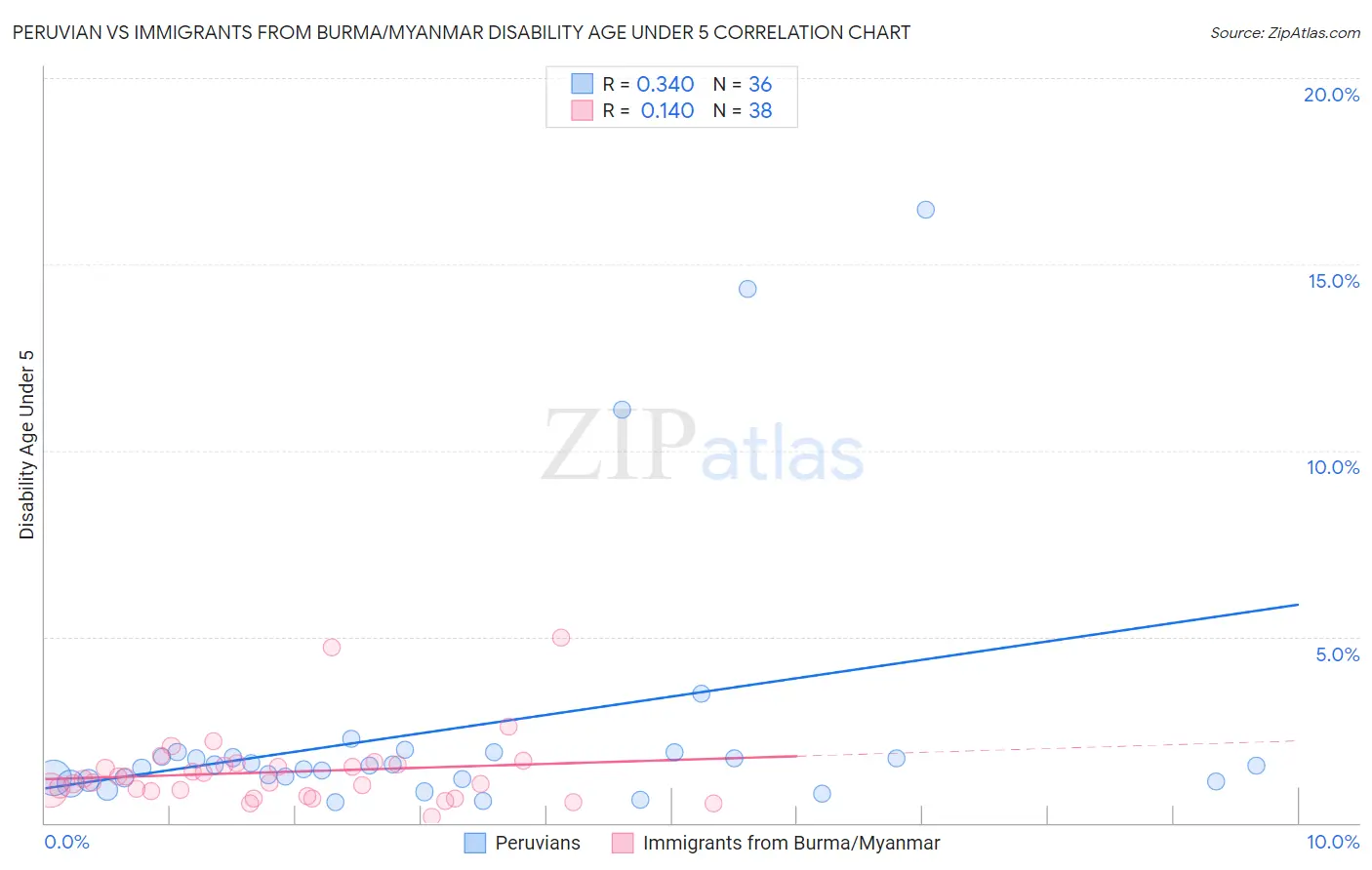 Peruvian vs Immigrants from Burma/Myanmar Disability Age Under 5