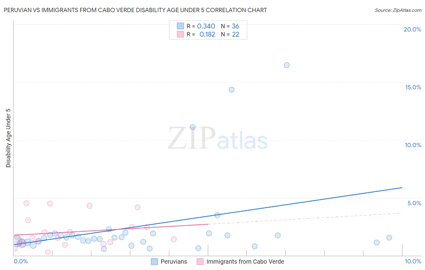 Peruvian vs Immigrants from Cabo Verde Disability Age Under 5