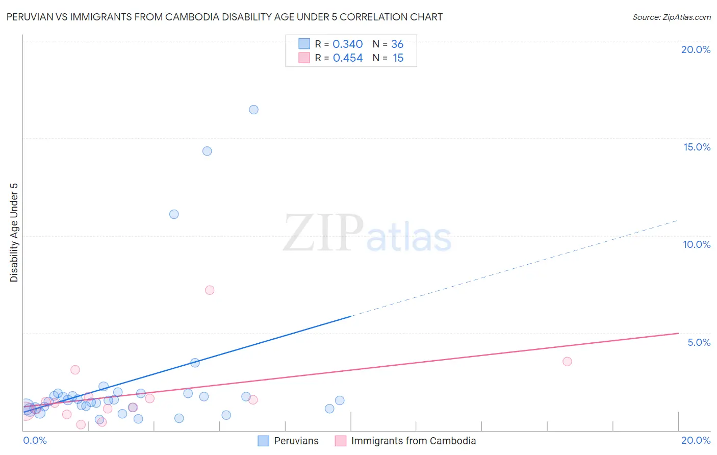 Peruvian vs Immigrants from Cambodia Disability Age Under 5