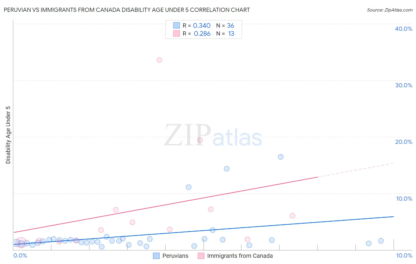 Peruvian vs Immigrants from Canada Disability Age Under 5