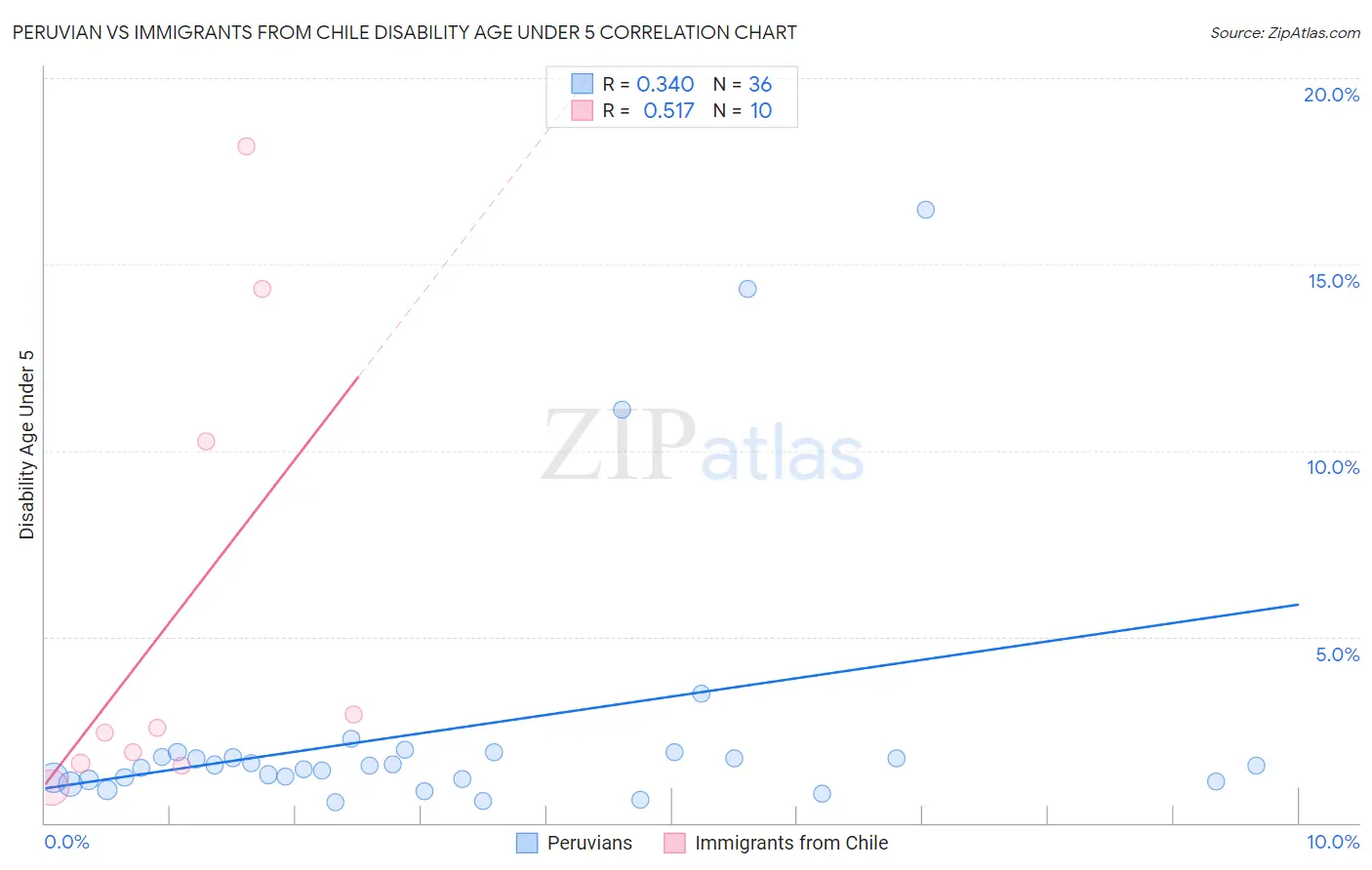 Peruvian vs Immigrants from Chile Disability Age Under 5