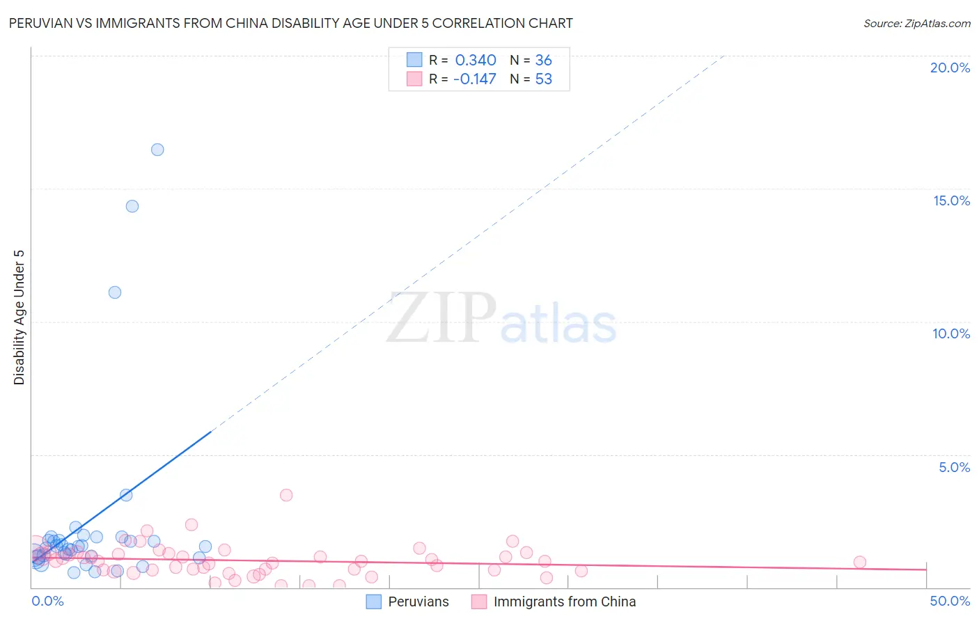 Peruvian vs Immigrants from China Disability Age Under 5