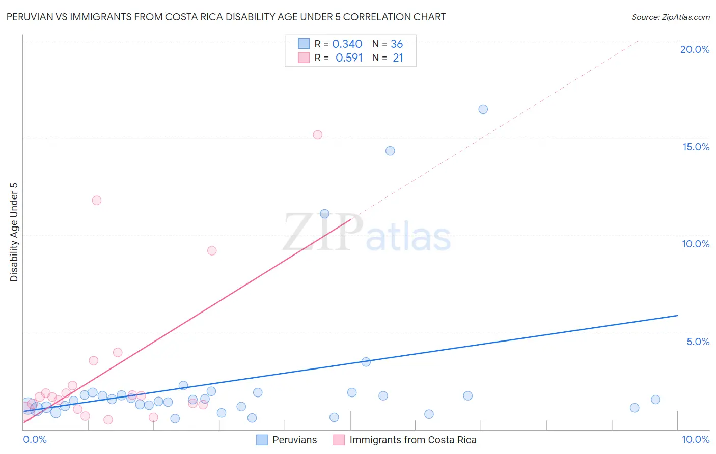 Peruvian vs Immigrants from Costa Rica Disability Age Under 5