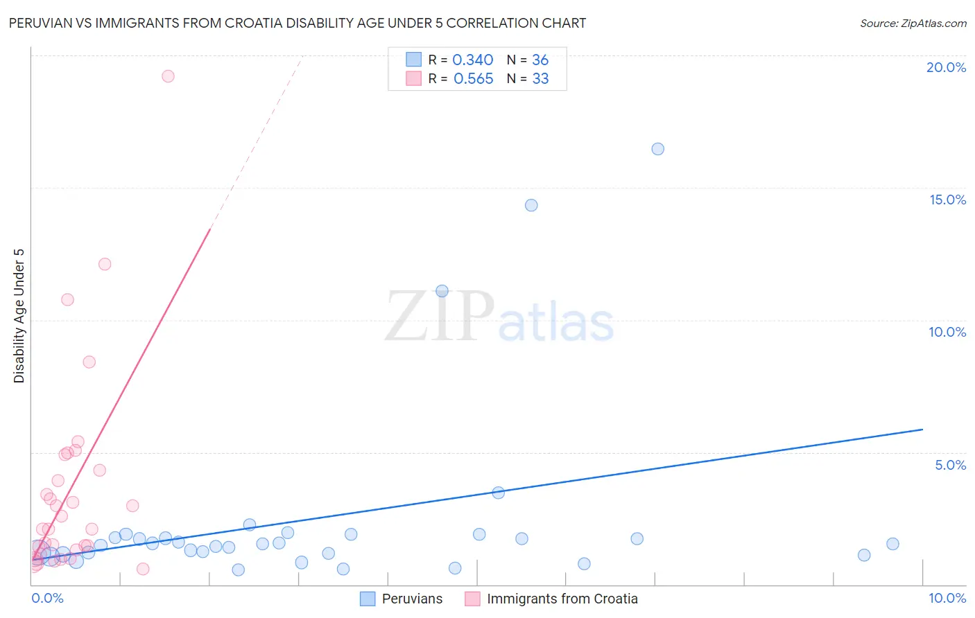 Peruvian vs Immigrants from Croatia Disability Age Under 5