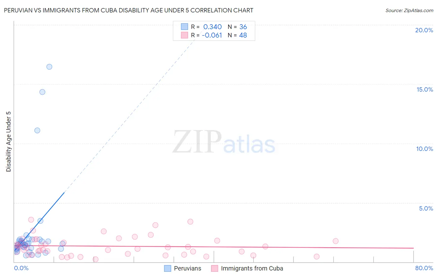 Peruvian vs Immigrants from Cuba Disability Age Under 5