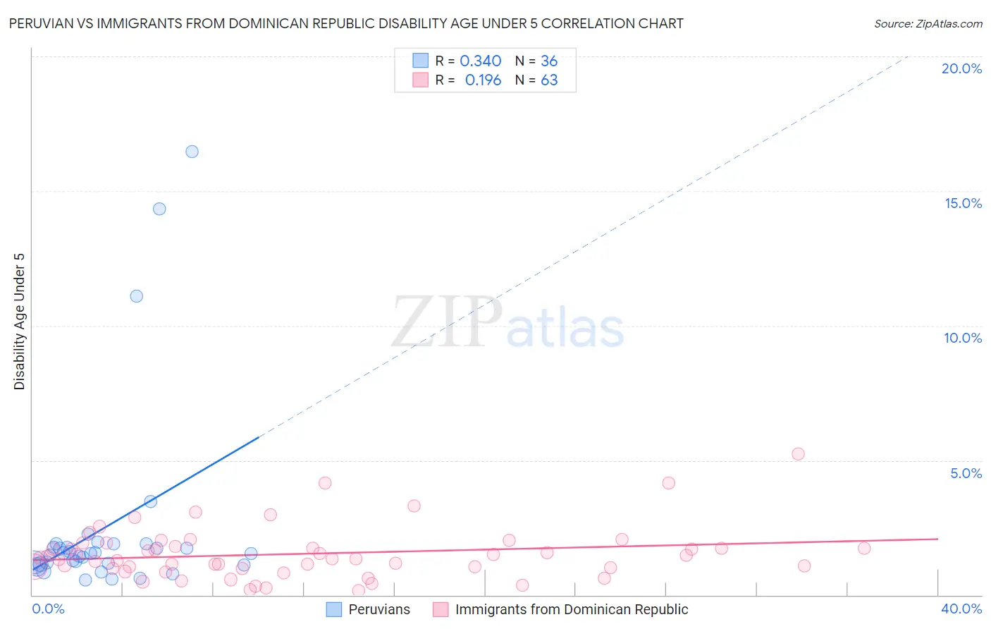 Peruvian vs Immigrants from Dominican Republic Disability Age Under 5