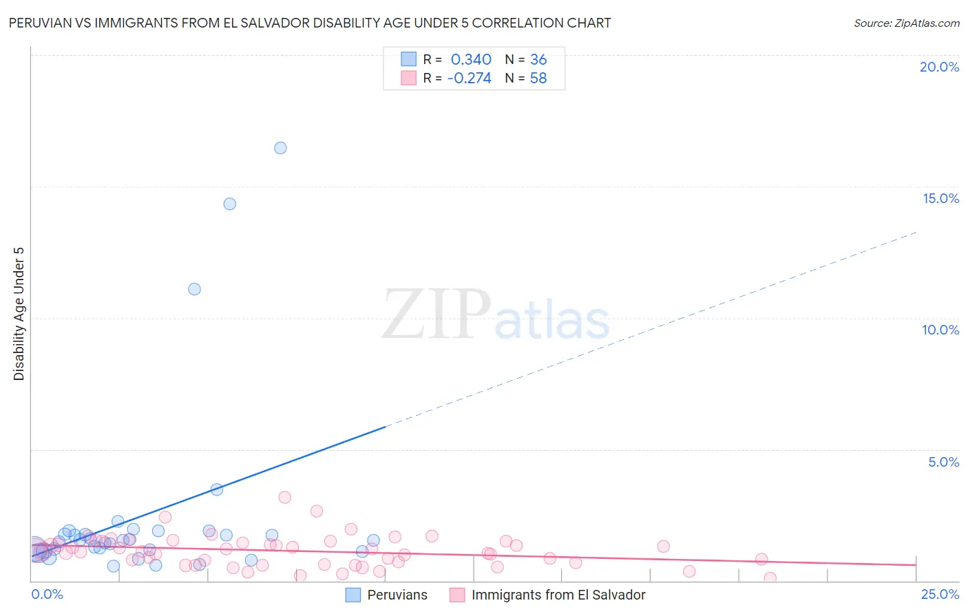 Peruvian vs Immigrants from El Salvador Disability Age Under 5