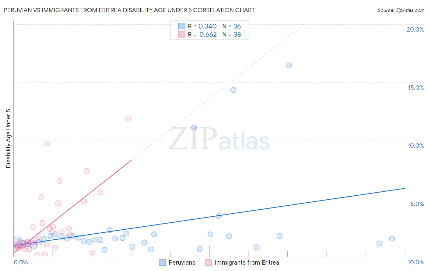 Peruvian vs Immigrants from Eritrea Disability Age Under 5