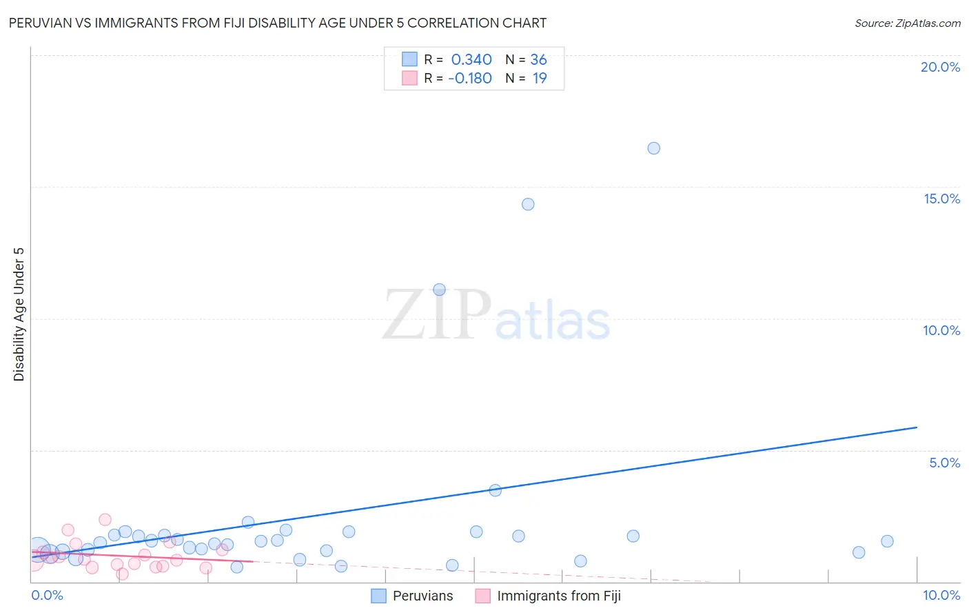 Peruvian vs Immigrants from Fiji Disability Age Under 5