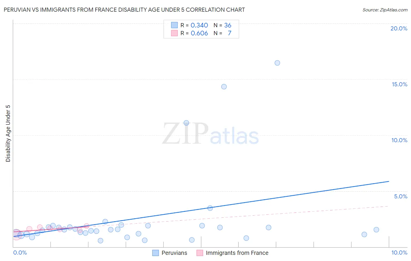 Peruvian vs Immigrants from France Disability Age Under 5