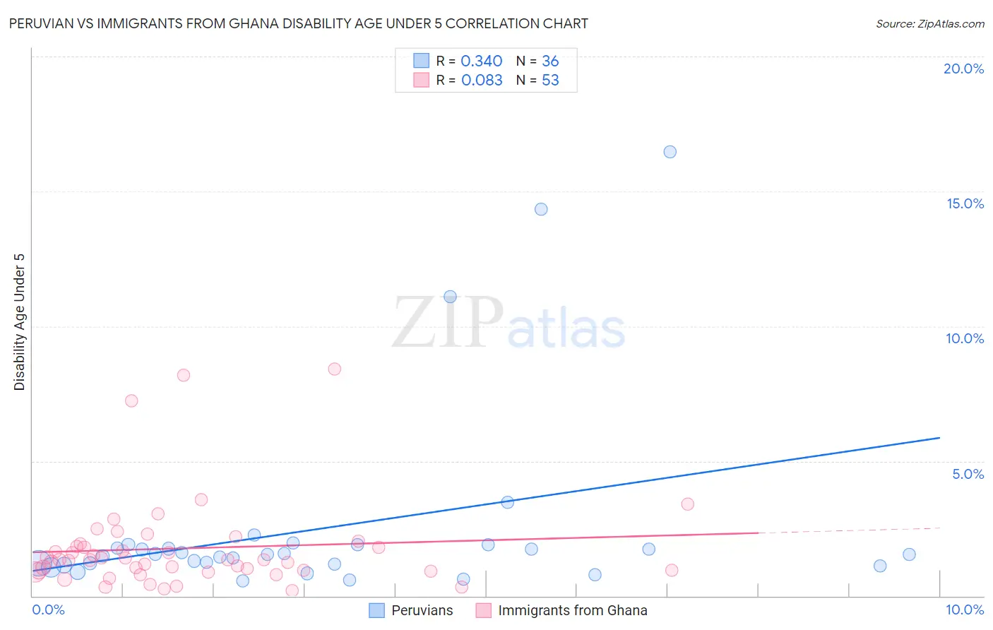 Peruvian vs Immigrants from Ghana Disability Age Under 5