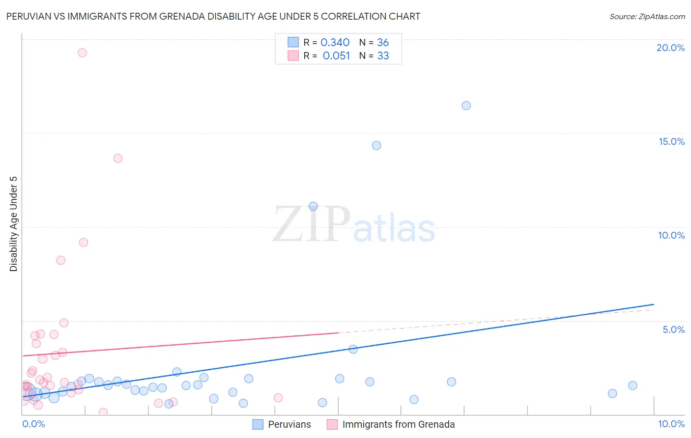 Peruvian vs Immigrants from Grenada Disability Age Under 5