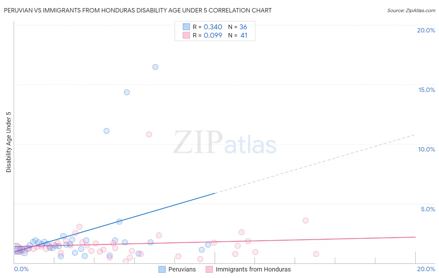 Peruvian vs Immigrants from Honduras Disability Age Under 5