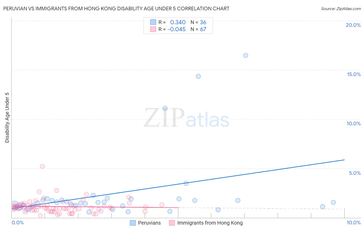 Peruvian vs Immigrants from Hong Kong Disability Age Under 5