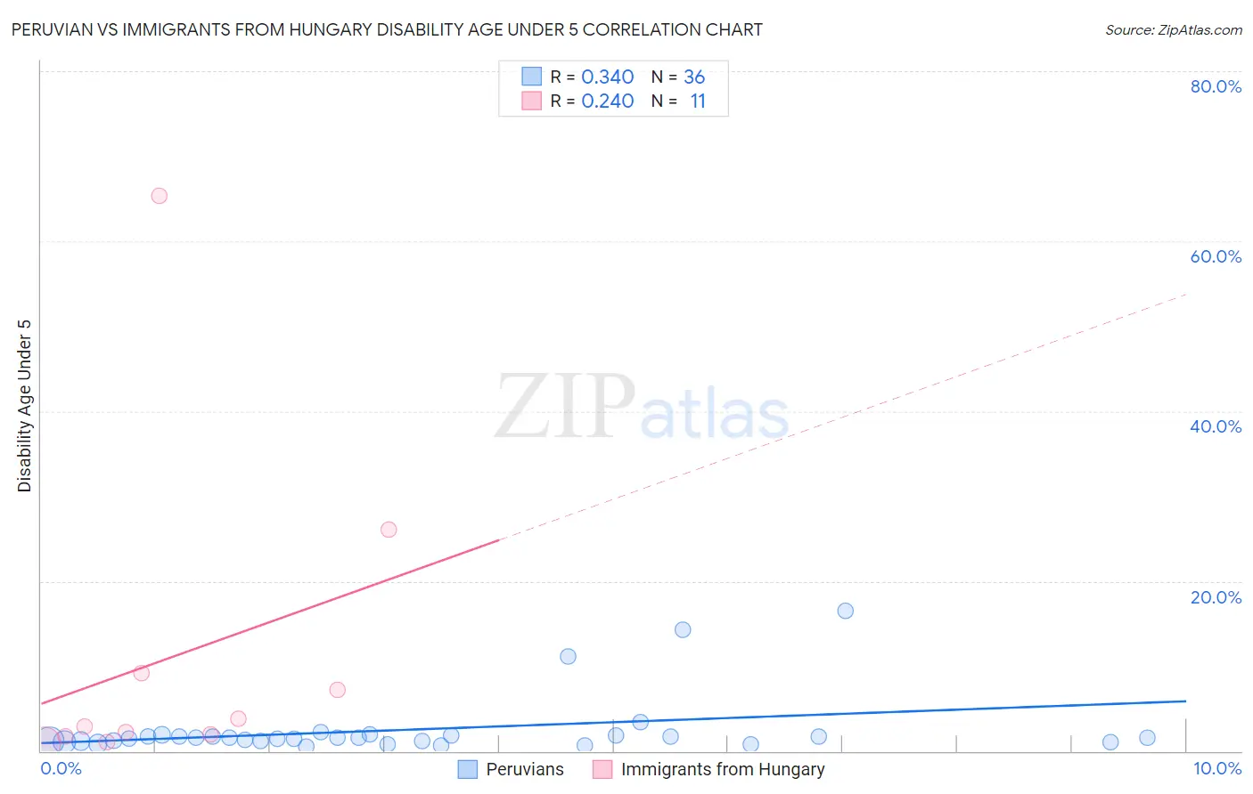 Peruvian vs Immigrants from Hungary Disability Age Under 5