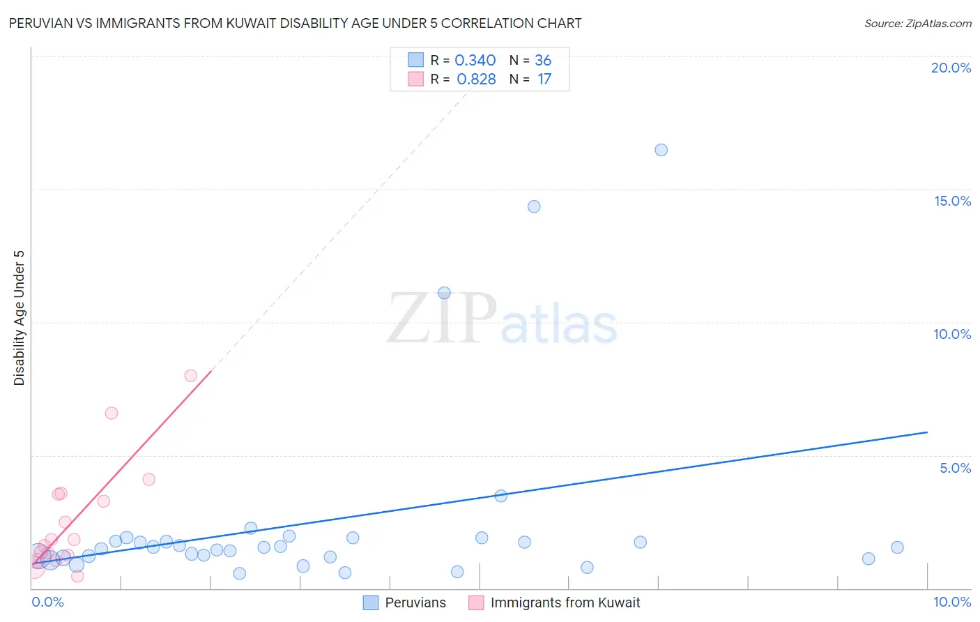 Peruvian vs Immigrants from Kuwait Disability Age Under 5