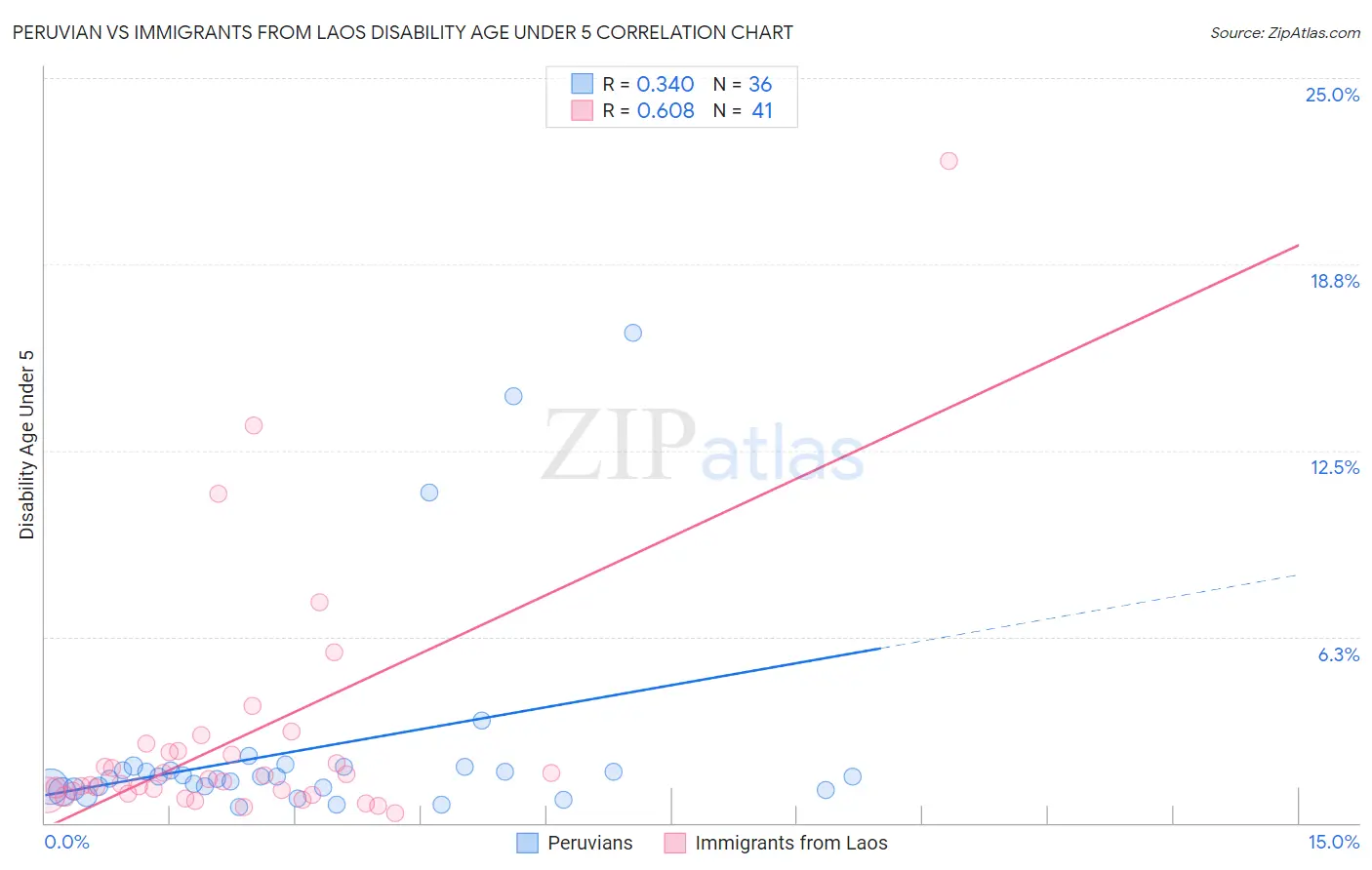 Peruvian vs Immigrants from Laos Disability Age Under 5