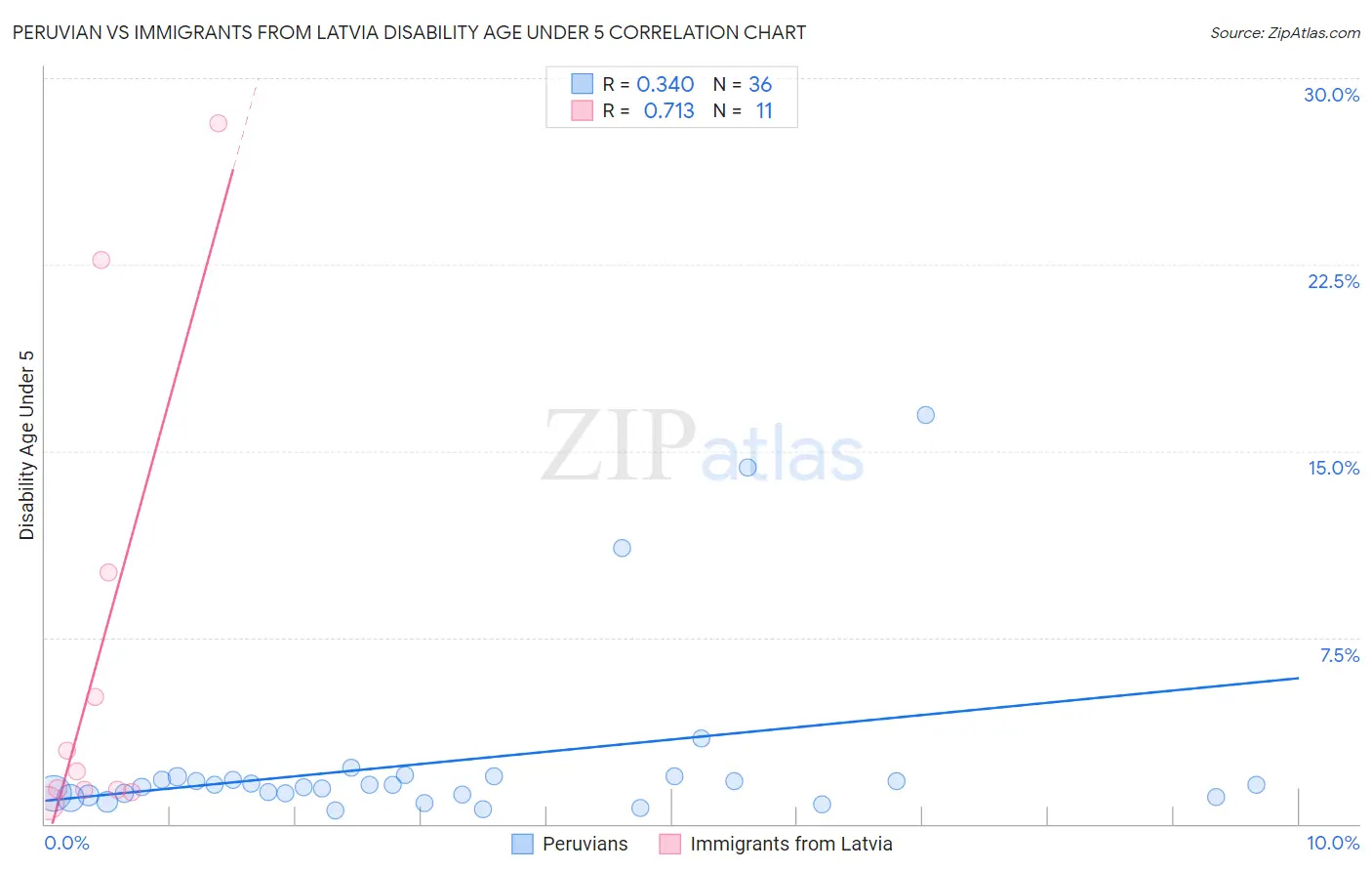 Peruvian vs Immigrants from Latvia Disability Age Under 5