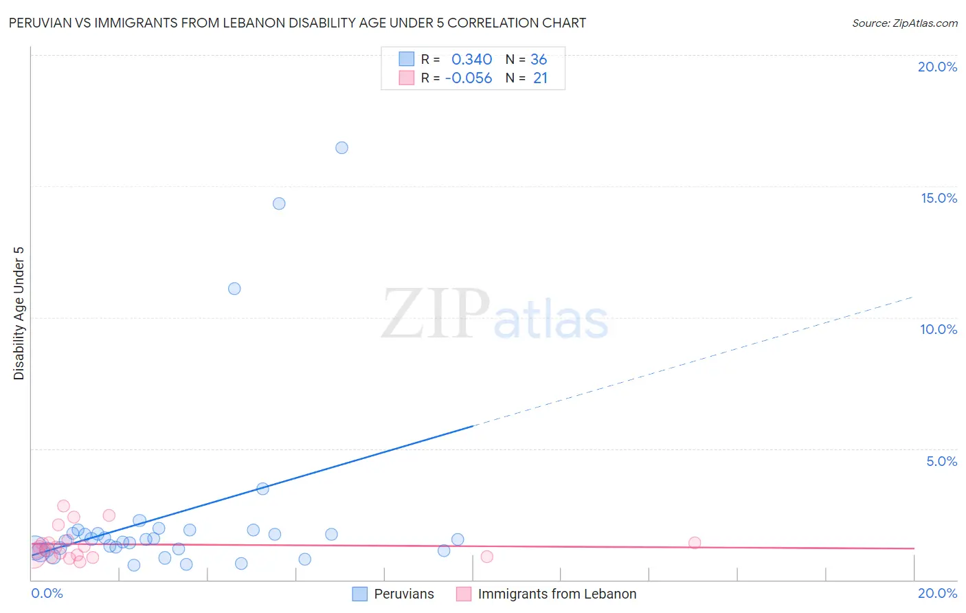 Peruvian vs Immigrants from Lebanon Disability Age Under 5