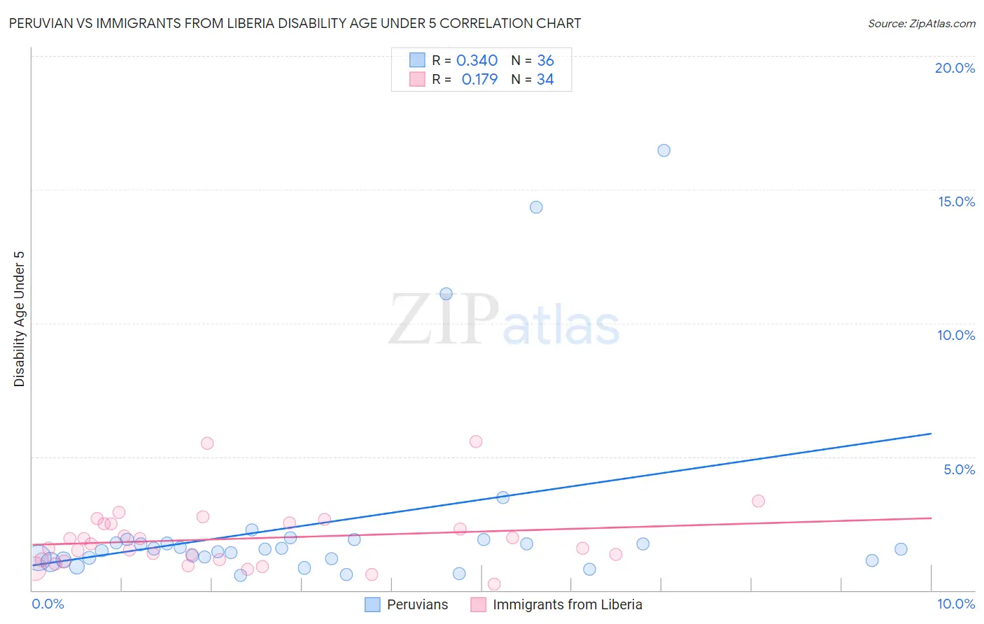 Peruvian vs Immigrants from Liberia Disability Age Under 5