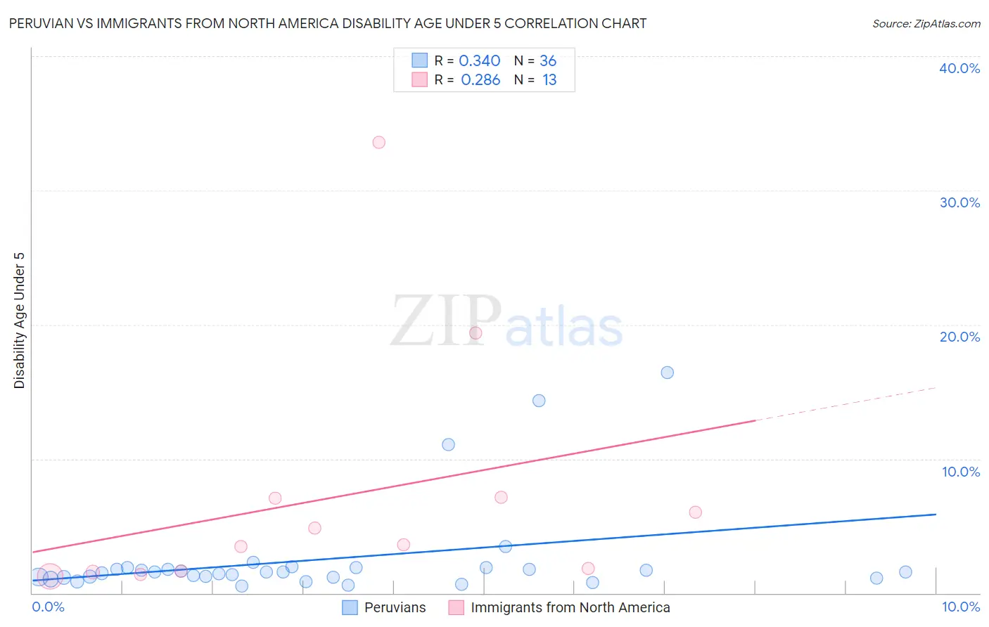 Peruvian vs Immigrants from North America Disability Age Under 5