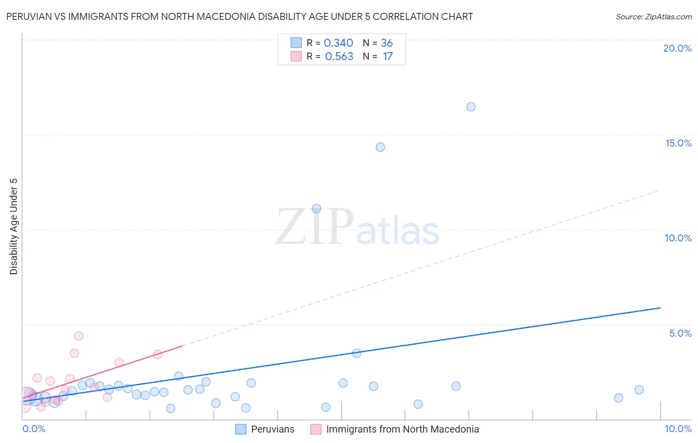 Peruvian vs Immigrants from North Macedonia Disability Age Under 5