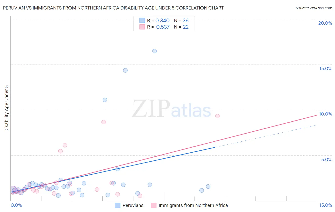 Peruvian vs Immigrants from Northern Africa Disability Age Under 5