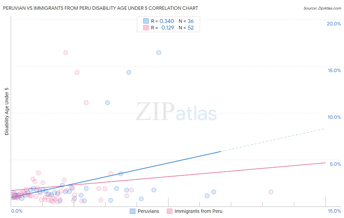 Peruvian vs Immigrants from Peru Disability Age Under 5