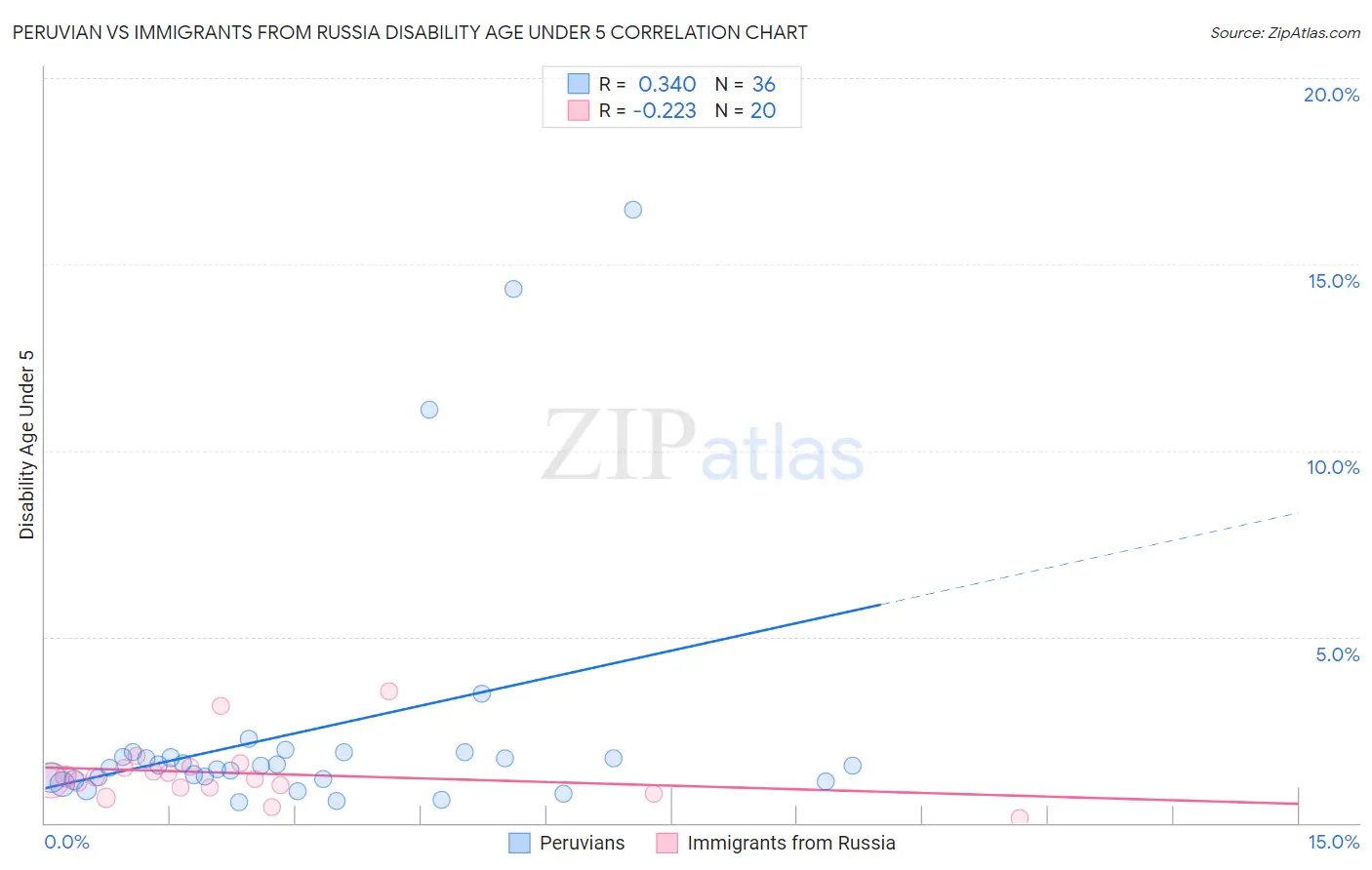 Peruvian vs Immigrants from Russia Disability Age Under 5