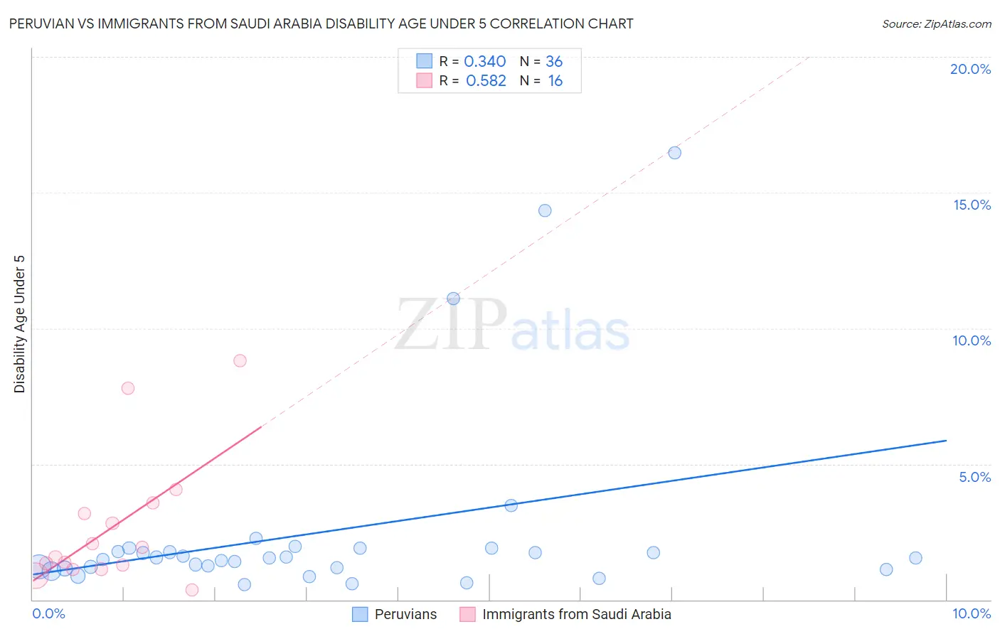 Peruvian vs Immigrants from Saudi Arabia Disability Age Under 5