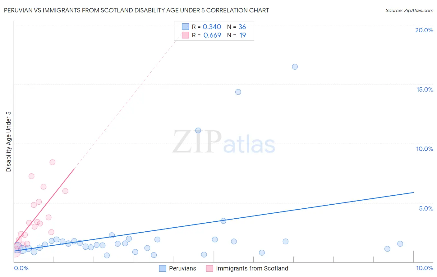 Peruvian vs Immigrants from Scotland Disability Age Under 5
