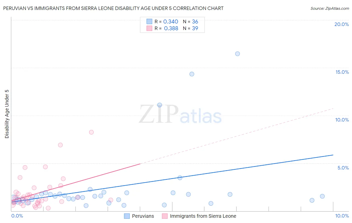 Peruvian vs Immigrants from Sierra Leone Disability Age Under 5