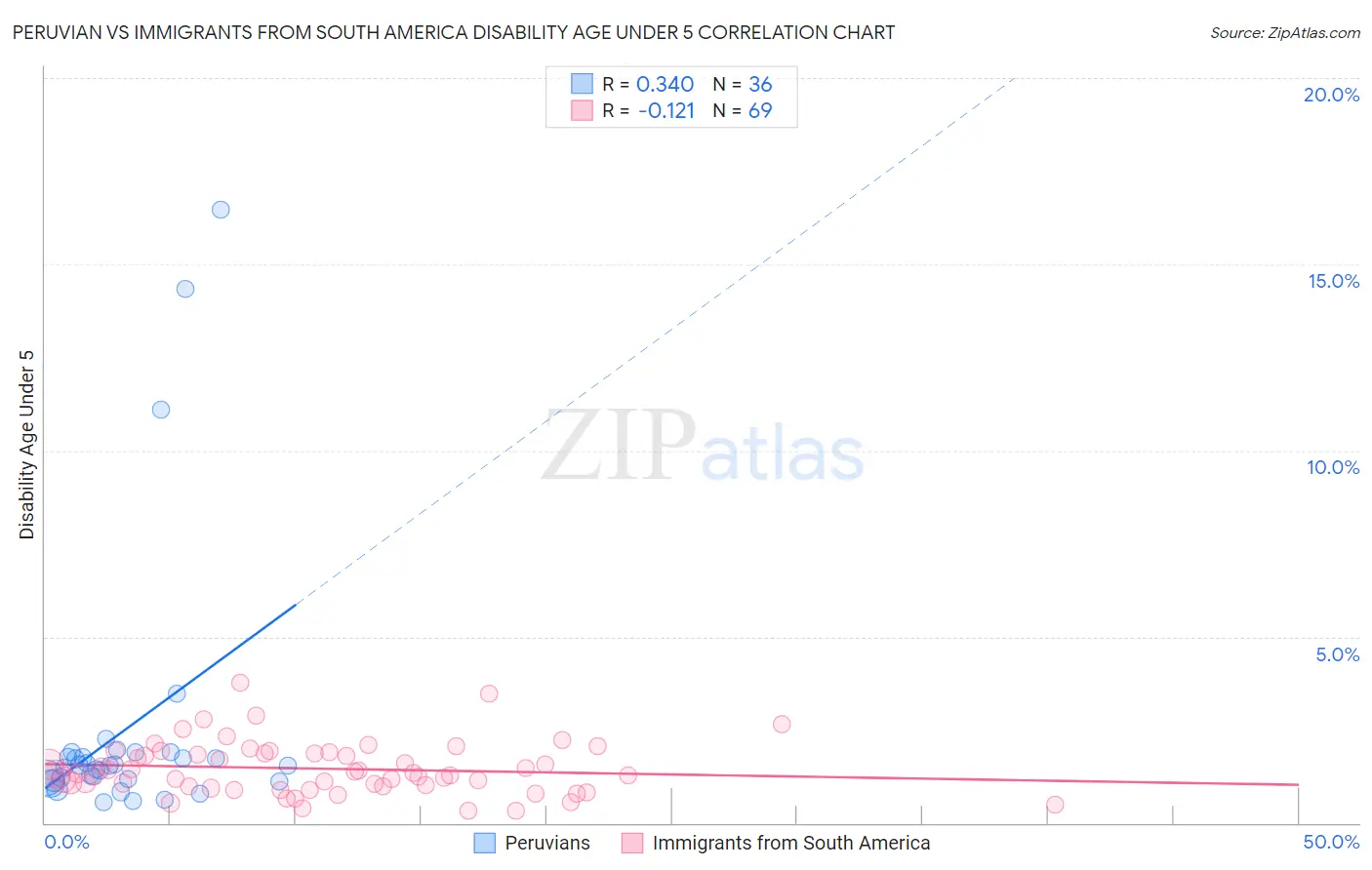 Peruvian vs Immigrants from South America Disability Age Under 5