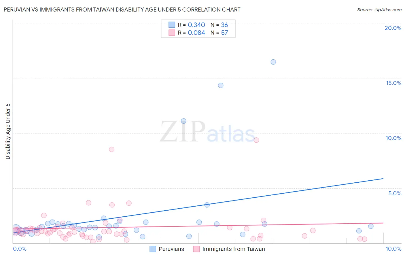 Peruvian vs Immigrants from Taiwan Disability Age Under 5