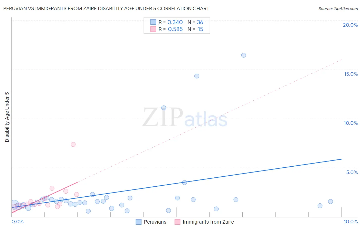 Peruvian vs Immigrants from Zaire Disability Age Under 5