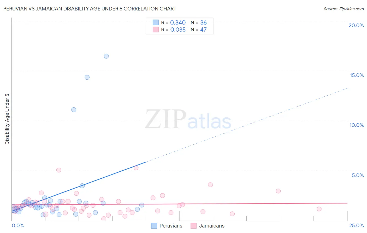 Peruvian vs Jamaican Disability Age Under 5