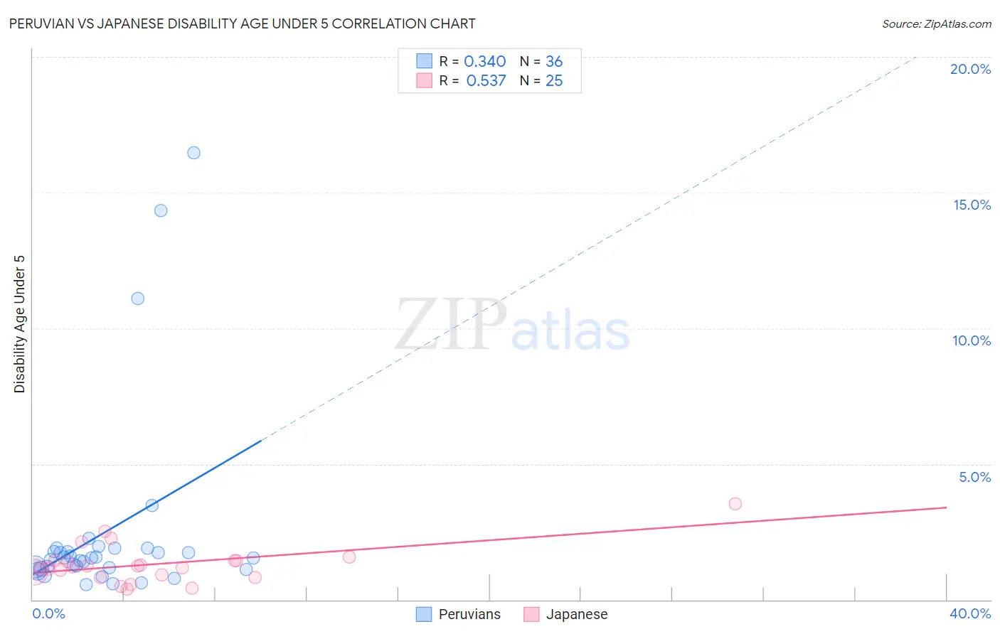 Peruvian vs Japanese Disability Age Under 5