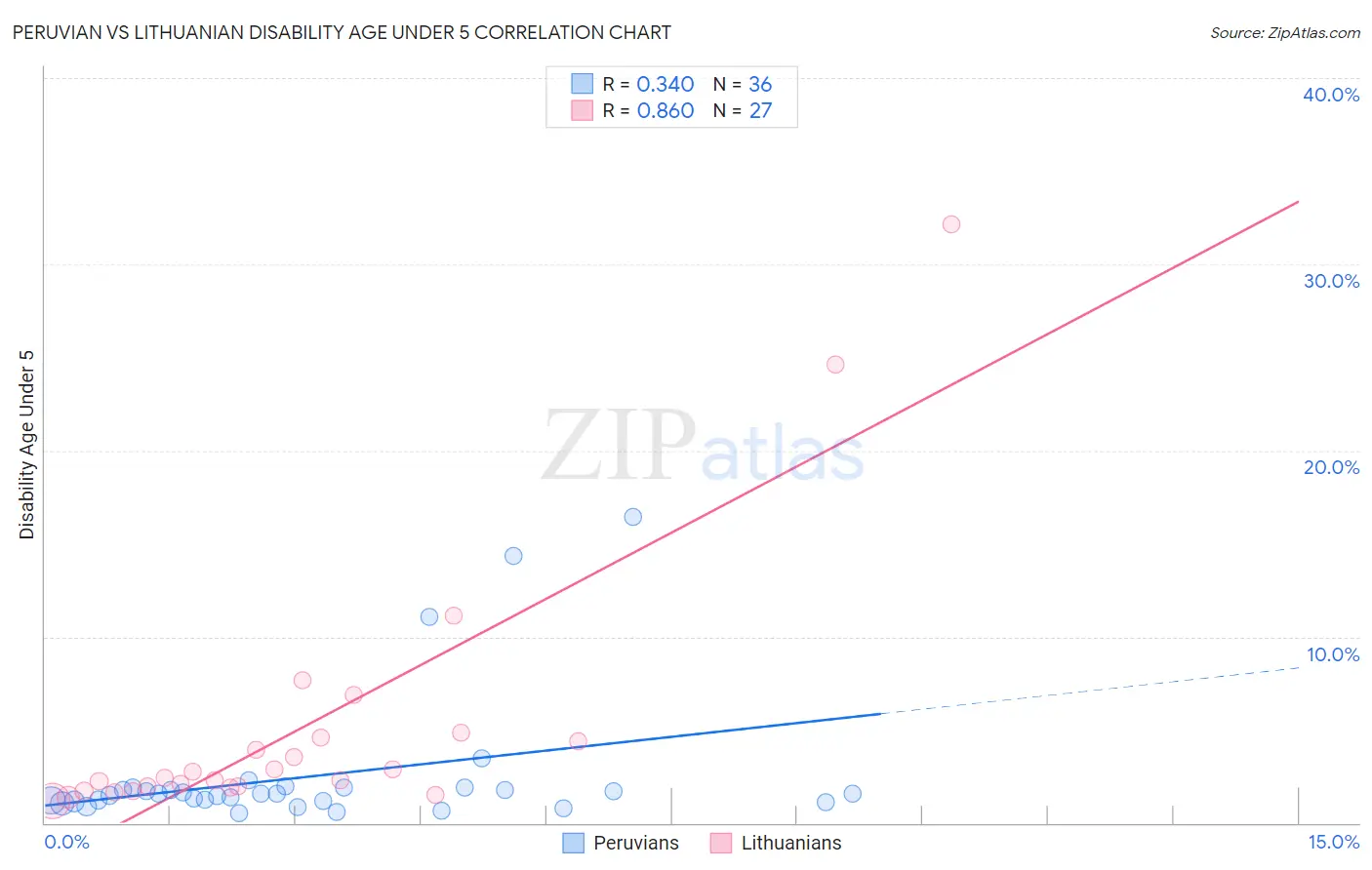 Peruvian vs Lithuanian Disability Age Under 5