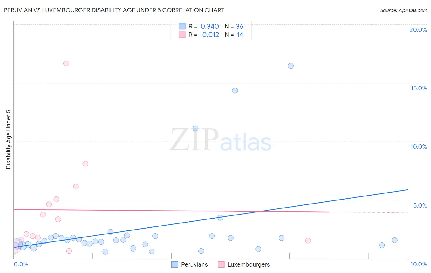 Peruvian vs Luxembourger Disability Age Under 5