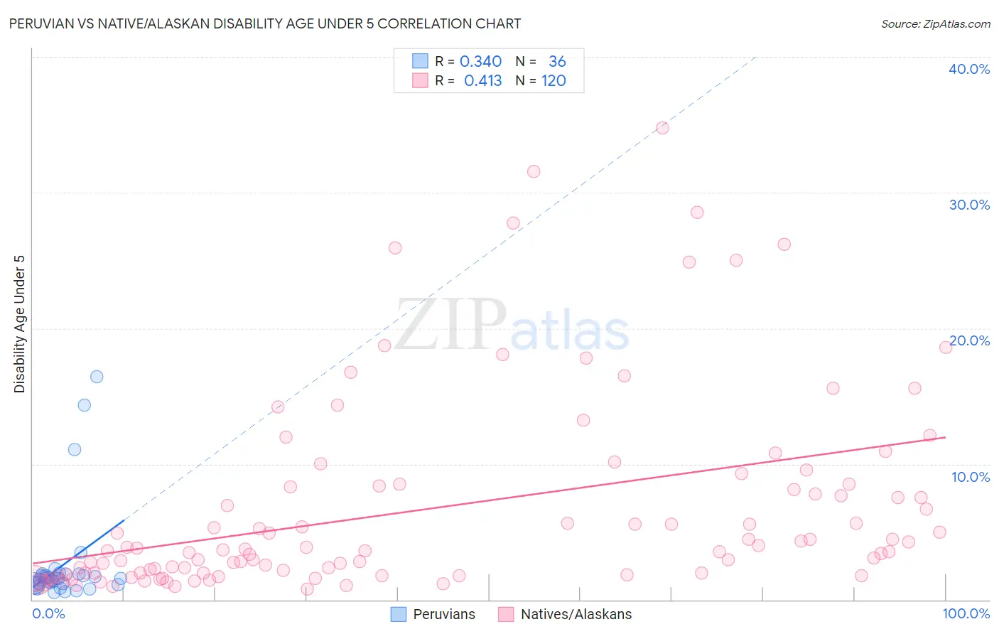 Peruvian vs Native/Alaskan Disability Age Under 5